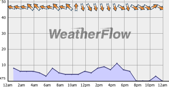 Current Wind Graph