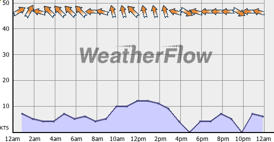 Current Wind Graph