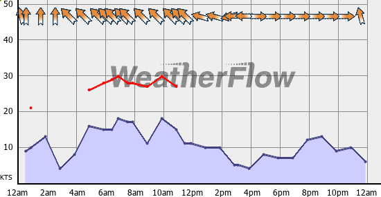 Current Wind Graph