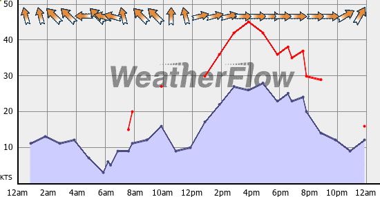 Current Wind Graph