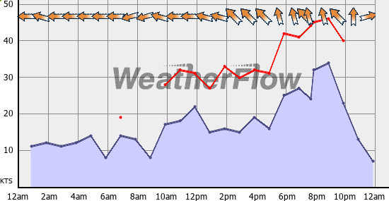 Current Wind Graph