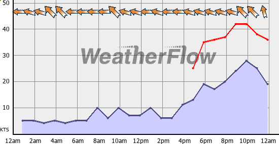 Current Wind Graph