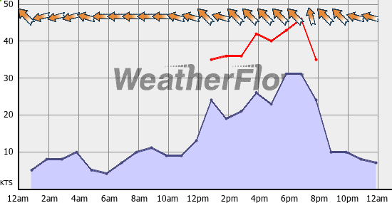 Current Wind Graph