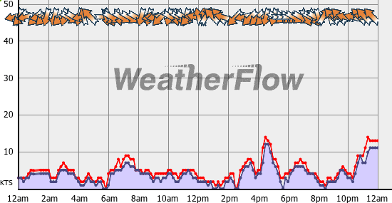 Current Wind Graph