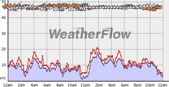 Current Wind Graph