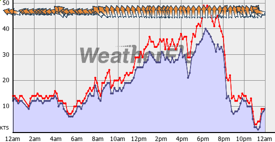 Current Wind Graph
