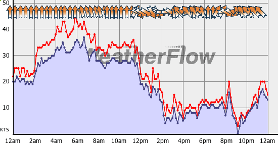 Current Wind Graph