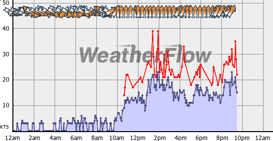 Current Wind Graph
