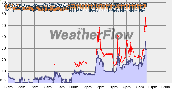 Current Wind Graph