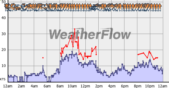 Current Wind Graph