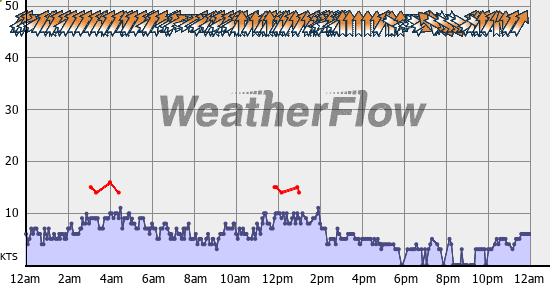 Current Wind Graph