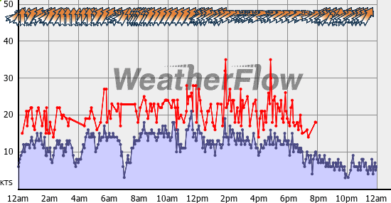 Current Wind Graph