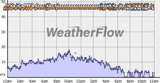 Current Wind Graph