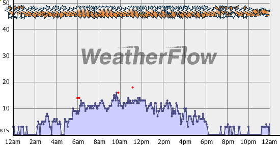 Current Wind Graph