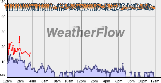 Current Wind Graph