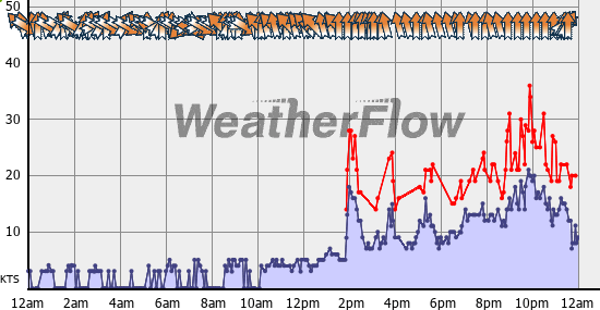 Current Wind Graph