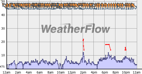 Current Wind Graph