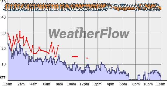 Current Wind Graph