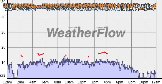 Current Wind Graph