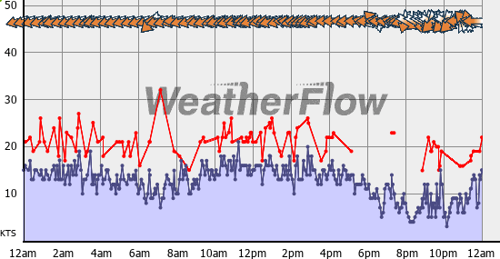 Current Wind Graph
