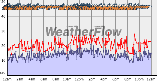 Current Wind Graph