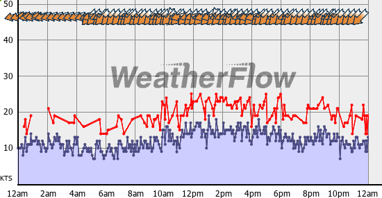 Current Wind Graph