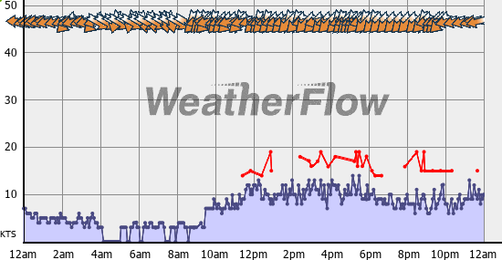 Current Wind Graph