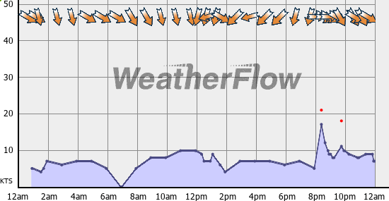 Current Wind Graph