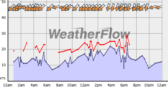 Current Wind Graph