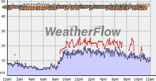 Current Wind Graph