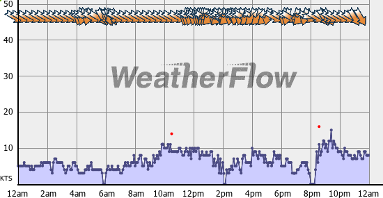 Current Wind Graph