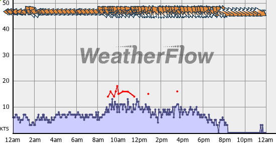 Current Wind Graph