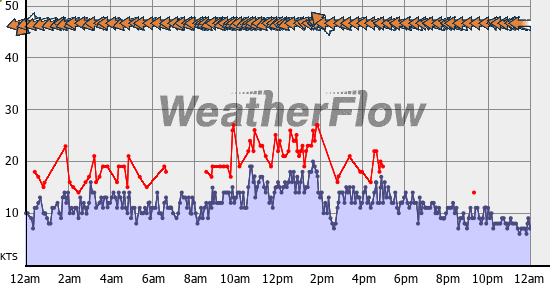 Current Wind Graph