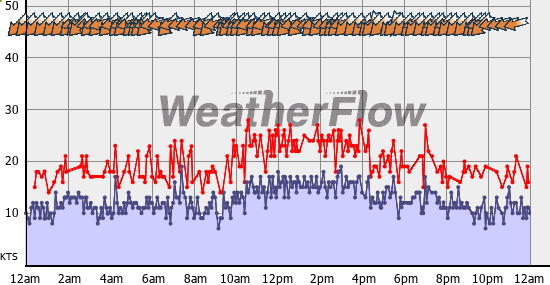Current Wind Graph