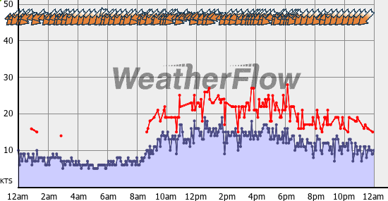 Current Wind Graph