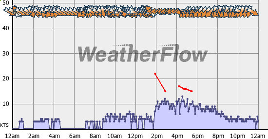 Current Wind Graph