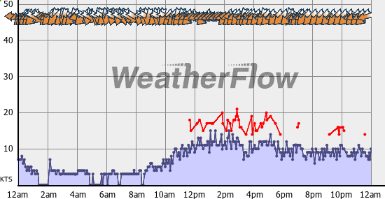 Current Wind Graph