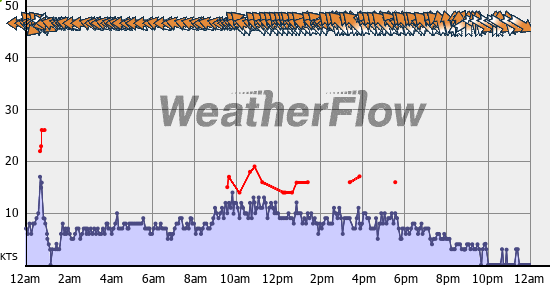 Current Wind Graph