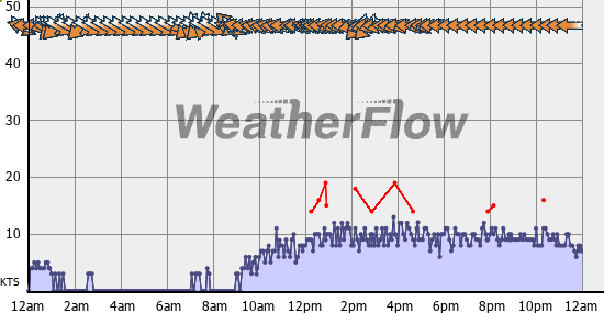 Current Wind Graph