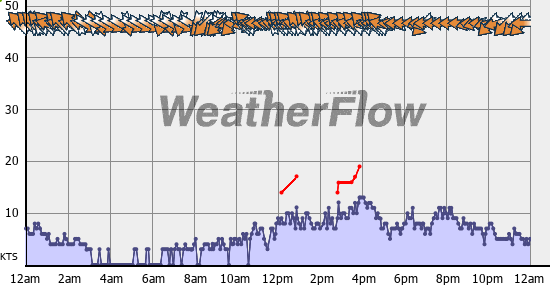 Current Wind Graph