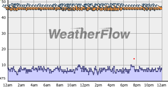 Current Wind Graph