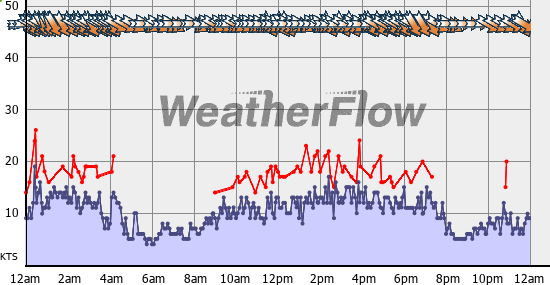 Current Wind Graph