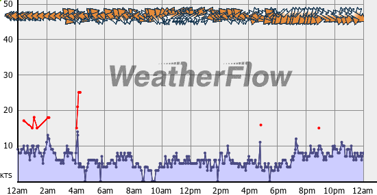 Current Wind Graph