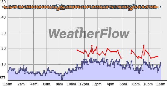 Current Wind Graph