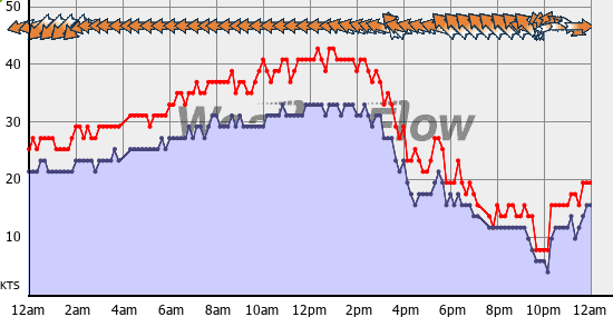 Current Wind Graph