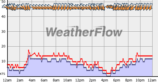 Current Wind Graph