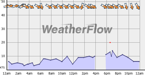 Current Wind Graph