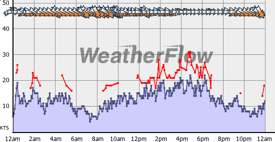 Current Wind Graph