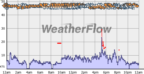 Current Wind Graph