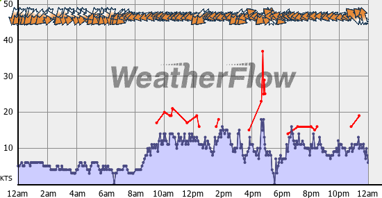 Current Wind Graph